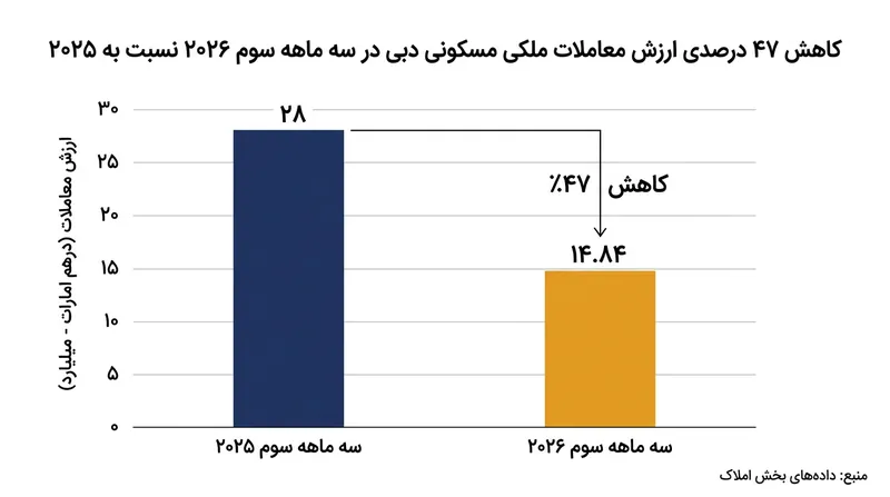 افت ۴۷ درصدی ارزش معاملات مسکن دبی در سه‌ماهه سوم ۲۰۲۶ نسبت به سال قبل.