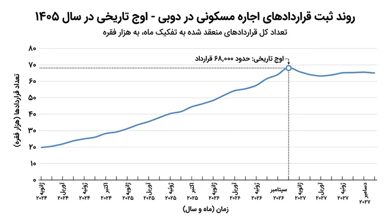 روند صعودی ثبت قراردادهای اجاره در دبی و ثبت رکورد جدید در سپتامبر ۲۰۲۶.