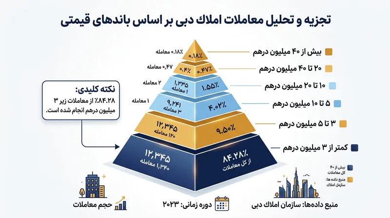 بیش از ۸۴ درصد معاملات مسکن دبی در سه‌ماهه سوم مربوط به املاک زیر ۳ میلیون درهم بوده است.