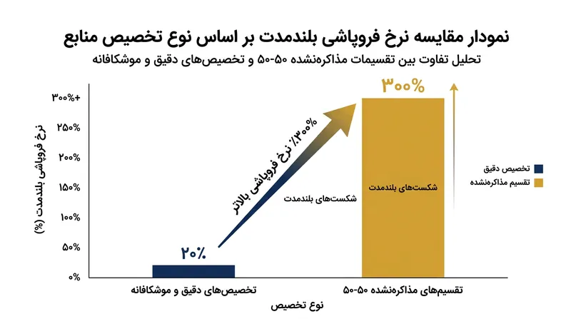 تیم‌هایی که مذاکره رسمی بر سر سهام را دور می‌زنند، در بلندمدت با نرخ بسیار بالاتری از نارضایتی و تنش روبه‌رو می‌شوند.
