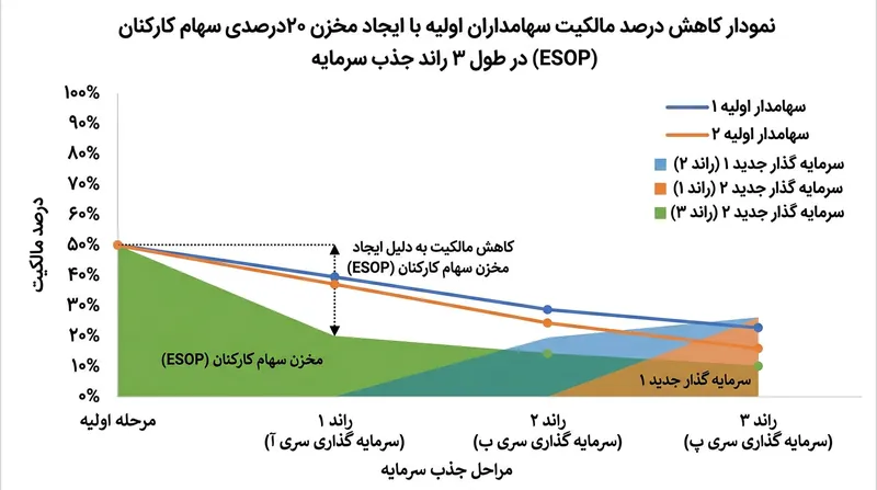 بنیان‌گذاران در چیدمان اولیه کپ‌تیبل باید اثر رقیق‌کنندگی مخزن سهام تشویقی کارکنان را لحاظ کنند.