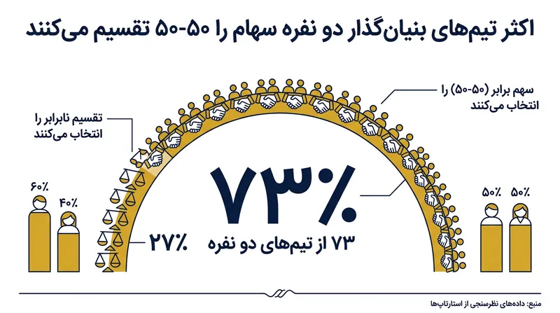 علیرغم هشدارهای کارشناسان، نزدیک به سه‌چهارم تیم‌های بنیان‌گذار دونفره همچنان به سراغ تقسیم مساوی می‌روند.