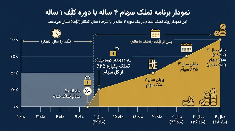 برنامه وستینگ استاندارد چهارساله با کلیف یک‌ساله از تشکیل سهام مرده در صورت خروج زودهنگام شرکا جلوگیری می‌کند.
