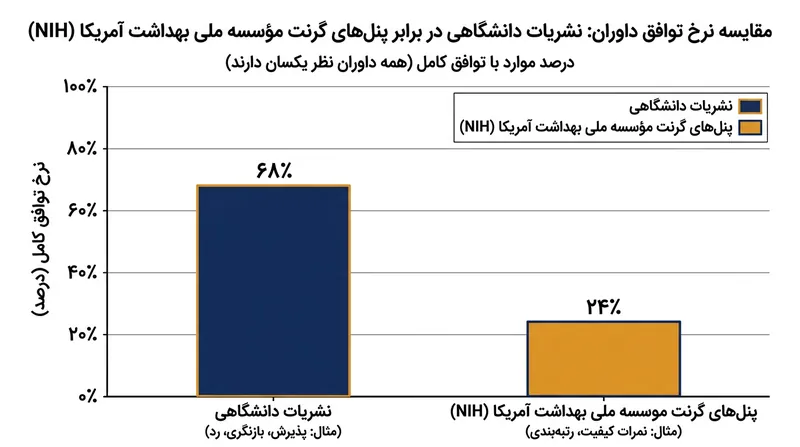 پایایی پایین ارزیابان هم در داوری مقالات مجلات و هم در ارزیابی درخواست‌های بودجه پژوهشی به چشم می‌خورد.