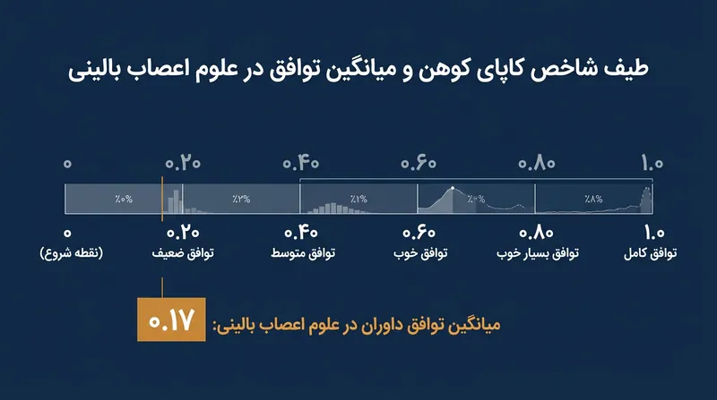 شاخص کاپای کوهن با رقم ۰٫۱۷ نشان‌دهنده توافق بسیار جزئی و ضعیف میان داوران مستقل است.