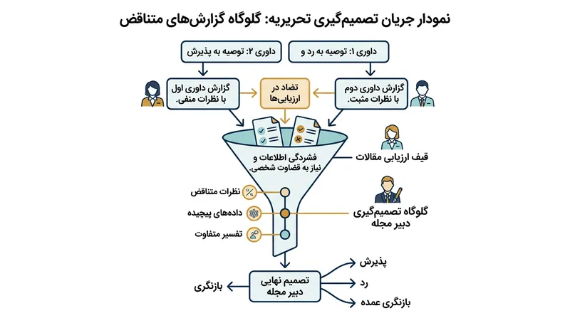 با بروز اختلاف میان داوران، نتیجه نهایی پذیرش کاملاً به تصمیم فردی دبیر پرونده محول می‌شود.