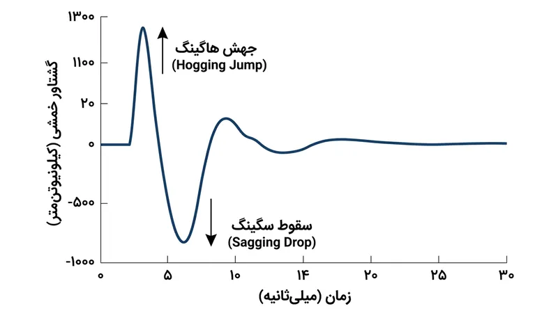 نوسان متناوب میان هاگینگ و سگینگ پدیده ویپینگ فرکانس‌پایینی پدید می‌آورد که از مرزهای متالورژیکی فراتر می‌رود.