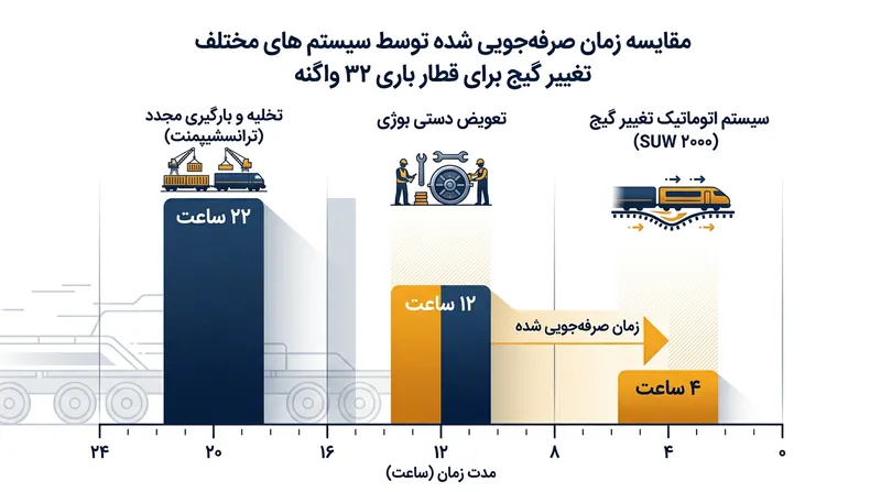 مقایسه زمان توقف مرزی برای یک قطار باری ۳۲ واگنی در روش‌های مختلف تغییر عرض خط.