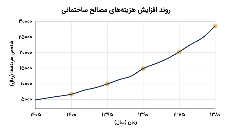 تورم مداوم نهاده‌های ساختمانی، قدرت واقعی تسهیلات بانکی را با چالش مواجه کرده است.