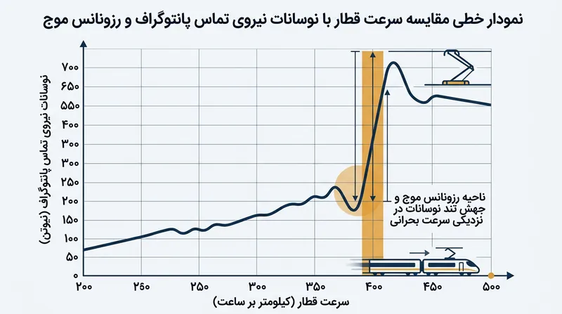 با نزدیک شدن سرعت قطار به سرعت انتشار موج، نوسان و ناپایداری نیروی تماس جهش می‌یابد و به جدایی فیزیکی می‌انجامد.