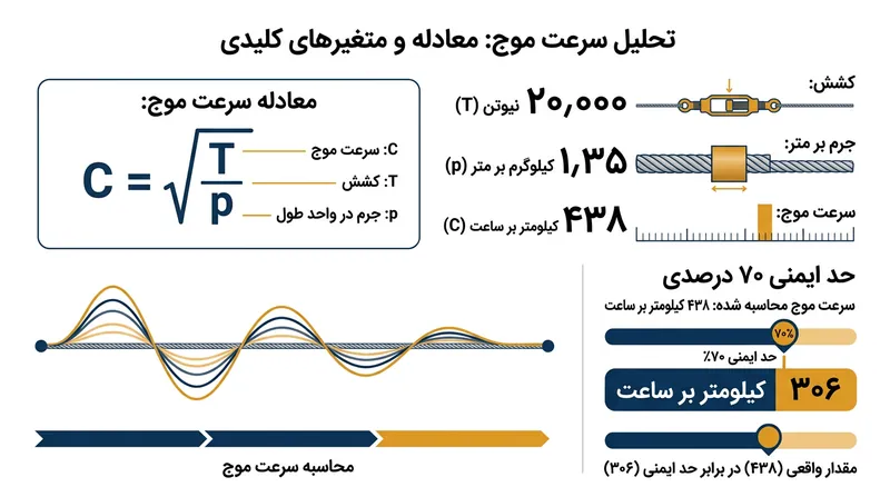 ویژگی‌های فیزیکی سیم تماس، سقف مطلق سرعت قطار در حال حرکت در زیر آن را دیکته می‌کند.