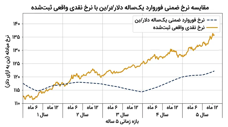 معمای پریمیوم فوروارد: قراردادهای فوروارد همواره افت ارزش ارزی را پیش‌بینی می‌کنند که در واقعیت روندی صعودی را تجربه می‌کند.