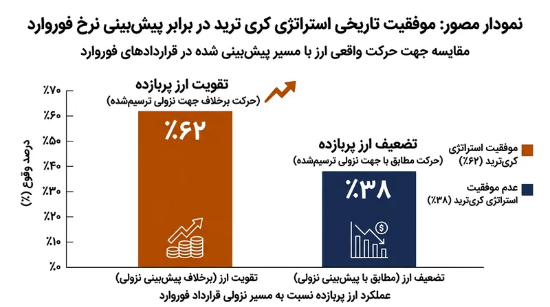 سفته‌بازان استراتژی کری ترید با نقض فرض تضعیف ارز پربازده، سود سرشاری از خطای پیش‌بینی بازار فوروارد کسب می‌کنند.
