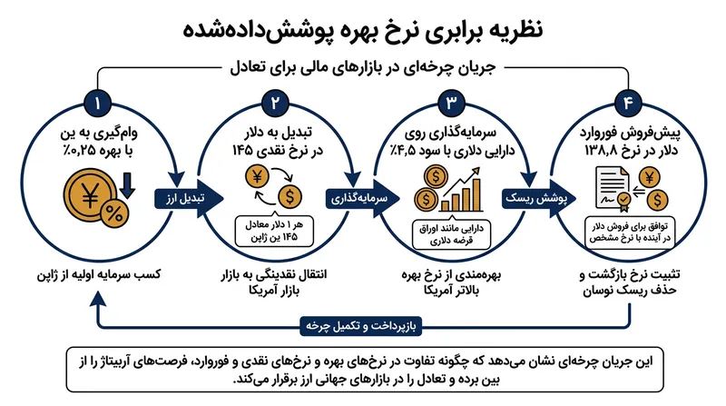 چرخه آربیتراژ نرخ بهره پوشش‌داده‌شده، نرخ فوروارد را وادار می‌سازد مابه‌التفاوت بازدهی را دقیقاً صفر کند.
