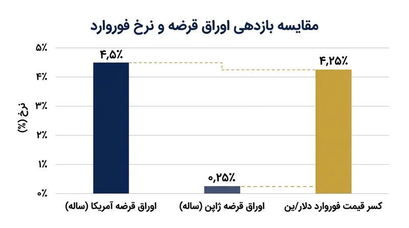 تخفیف نرخ فوروارد، مستقیماً حاصل تفاضل ریاضی بازدهی اوراق قرضه دولتی دو کشور است.