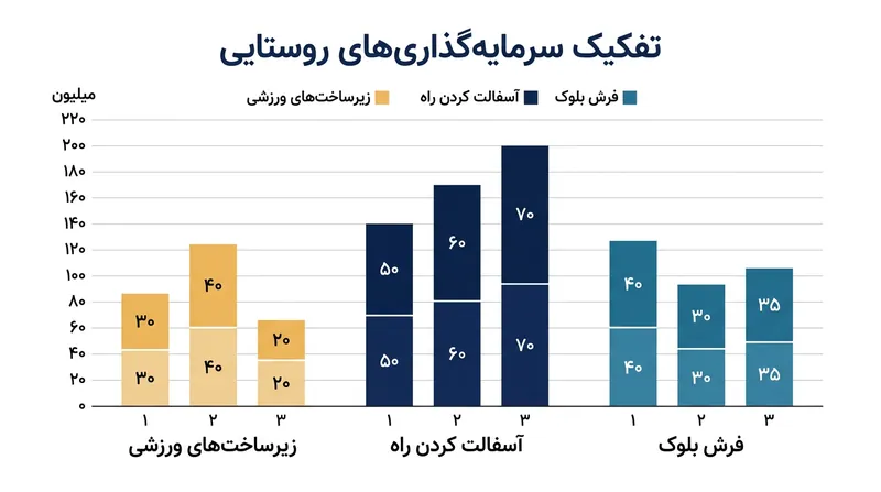 بخش عمده‌ای از توسعه زیرساخت‌های روستایی اردستان با خودیاری اهالی تأمین شده است.