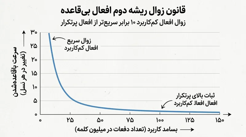 نیمه‌عمر یک فعل بی‌قاعده نسبت معکوس با ریشه دوم بسامد کاربرد آن دارد.