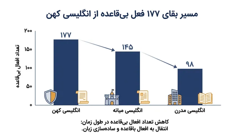 از ۱۷۷ فعل بی‌قاعده به جامانده از انگلیسی کهن، تنها ۹۸ فعل تا زبان انگلیسی امروزی دوام آورده‌اند.