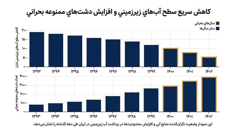 افت مستمر سطح آب‌های زیرزمینی، عامل اصلی نابودی پوشش گیاهی و فعال شدن کانون‌های فرسایش بادی است.