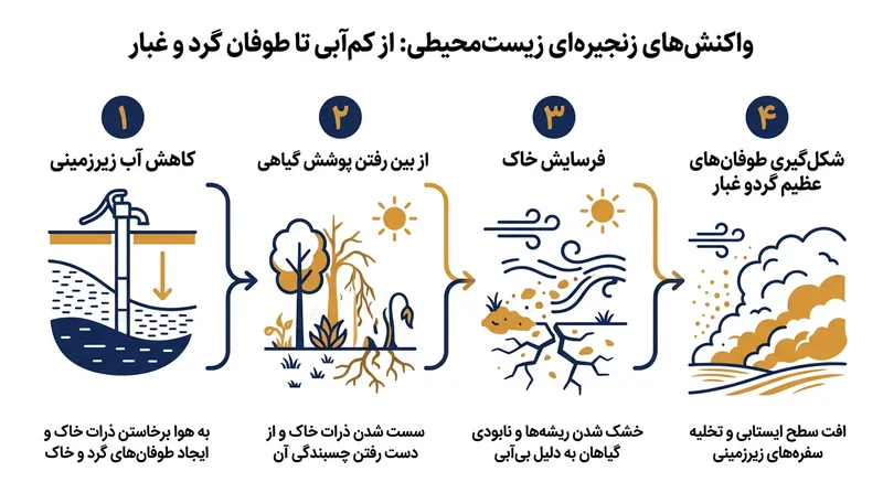 چرخه تخریب اکولوژیک: چگونه اضافه‌برداشت از آبخوان‌ها به طوفان‌های خاک منجر می‌شود.