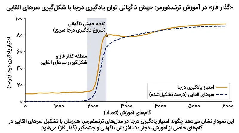 توانایی یادگیری درجا در قالب یک گذار فاز ناگهانی هم‌زمان با تشکیل مدارهای القایی پدیدار می‌شود.