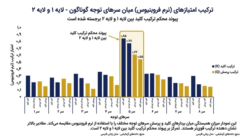 پژوهشگران برای شناسایی سرهایی که مدارهای القایی را می‌سازند، شدت ترکیب کلید را ارزیابی می‌کنند.