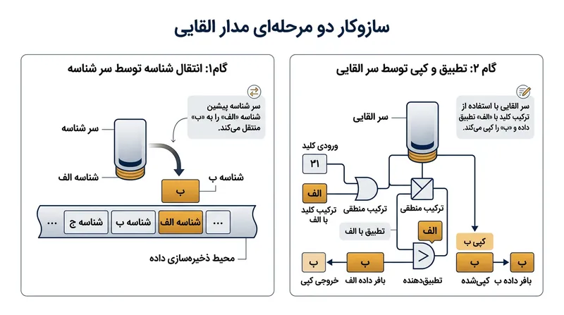 مکانیسم دومرحله‌ای مدار القایی متکی بر ترکیب کلید میان لایه‌هاست.