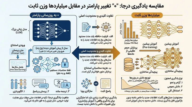 یادگیری درجا کاملاً درون جریان باقیمانده انجام می‌شود و به صفر تغییر در پارامترها نیاز دارد.