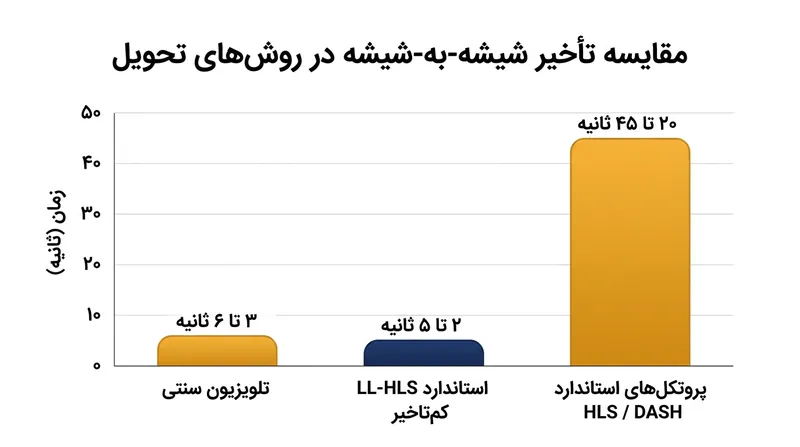 افزونه‌های فوق سریع موفق شده‌اند تاخیر اینترنت را به حوالی تلویزیون‌های سنتی نزدیک کنند.