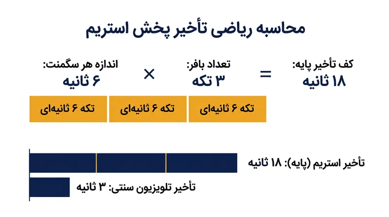 کف محاسباتی تاخیر در استریم‌های معمولی وب، مستقیماً توسط قاعده بافر سه‌تکه‌ای تعیین می‌شود.