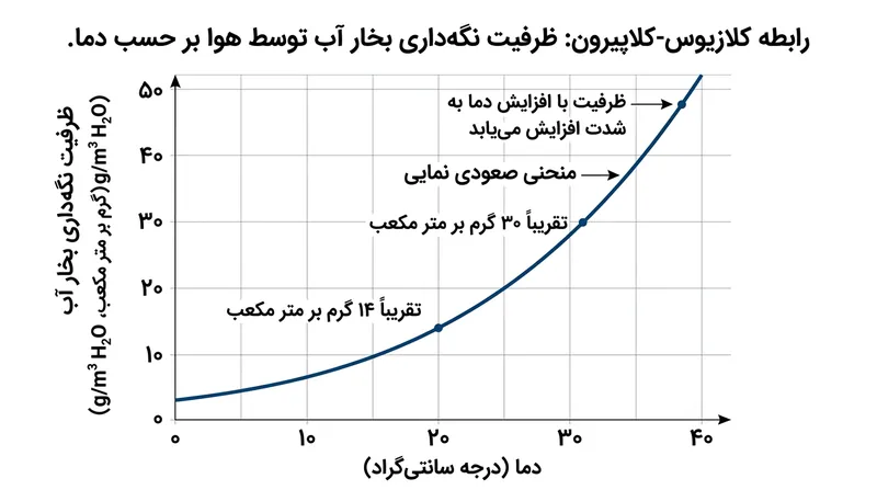 طبق رابطه کلازیوس-کلاپیرون، ظرفیت رطوبت‌پذیری جو به ازای هر یک درجه سانتی‌گراد افزایش دما حدود ۷ درصد افزایش می‌یابد.