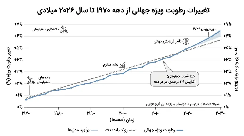 مشاهدات ماهواره‌ای نشان می‌دهند رطوبت ویژه در سراسر زمین پا به پای دمای سطحی در حال افزایش است.