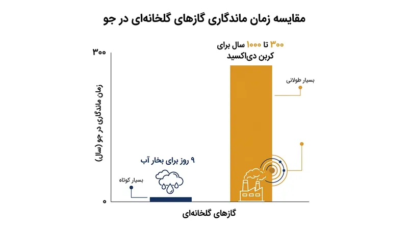 در حالی که کربن دی‌اکسید قرن‌ها در جو باقی می‌ماند، یک مولکول آب به طور میانگین فقط ۹ روز در هواکره دوام می‌آورد.