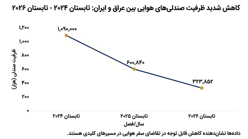 ظرفیت صندلی‌های پروازی میان ایران و عراق در تابستان ۲۰۲۶ نسبت به دوران اوج خود در سال ۲۰۲۴ بیش از ۷۰ درصد کاهش یافته است.