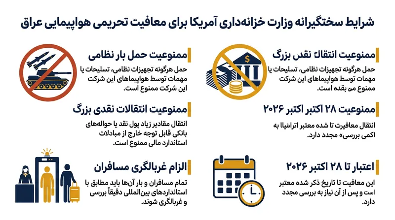 شروط سختگیرانه وزارت خزانه‌داری آمریکا برای تداوم پروازهای مسافربری به ایران.