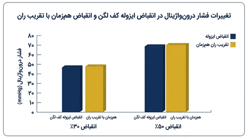 کارآزمایی‌های بالینی نشان می‌دهند افزودن انقباض ملایم یا نیمه‌حداکثری ران‌ها به انقباض کف لگن، توان بالابرنده مقعد را افزایش نمی‌دهد.