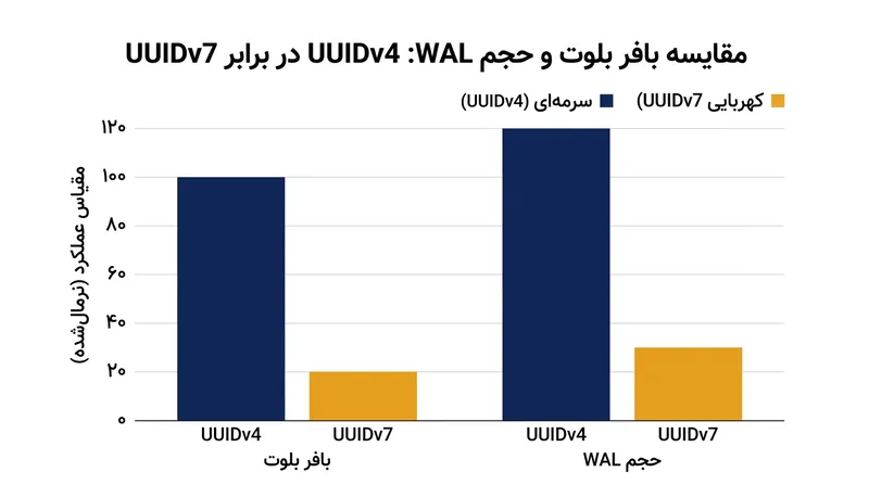 شناسه UUIDv4 با دستکاری بی‌نظم صفحات در سرتاسر درخت، حجم لاگ تراکنش‌ها را به شکل سرسام‌آوری بالا می‌برد.