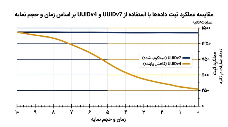 با حجیم شدن شاخص، توان درج رکورد در UUIDv4 به دلیل کمبود رم افت می‌کند، در حالی که UUIDv7 پایداری خود را حفظ می‌کند.