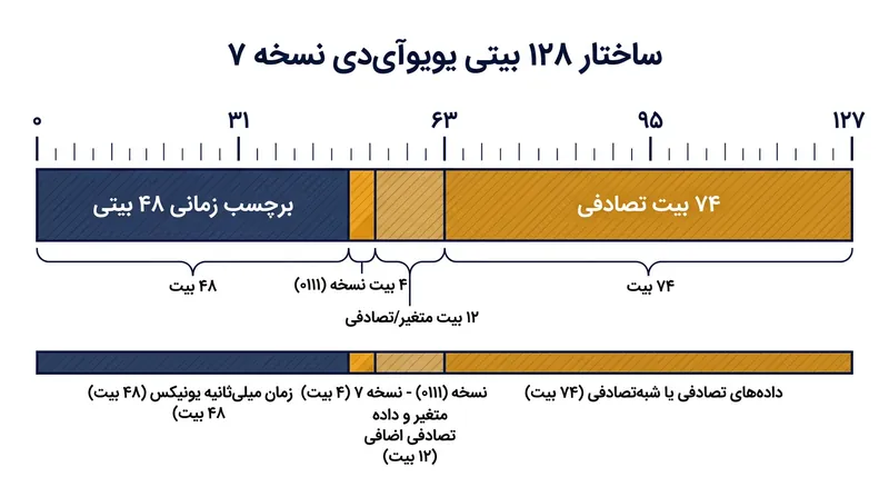 معماری استاندارد UUIDv7 برچسب زمانی ۴۸ بیتی را در صدر بیت‌ها قرار می‌دهد تا ترتیب زمانی داده‌ها همواره رعایت شود.