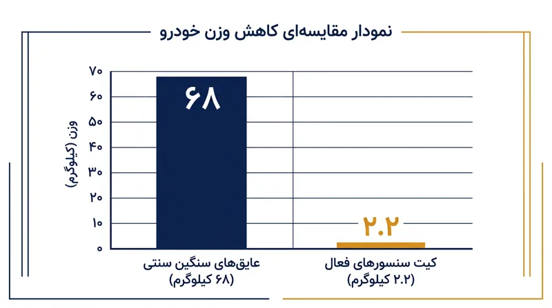 حذف عایق‌های سنگین کف خودرو و استفاده از سنسورهای مینیاتوری سبک، وزن خودرو را به شکل محسوسی کاهش می‌دهد.