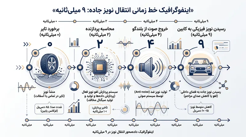تاخیر انتقال لرزش در شاسی به پردازنده سیگنال دیجیتال یک فرصت ۷ میلی‌ثانیه‌ای برای شلیک پادنویز می‌دهد.