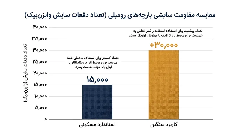 مقایسه مقاومت سایشی پارچه‌ها بر اساس آزمون وایزن‌بیک؛ پارچه‌های بالای ۳۰ هزار دور برای خانواده‌های پرجمعیت توصیه می‌شوند.
