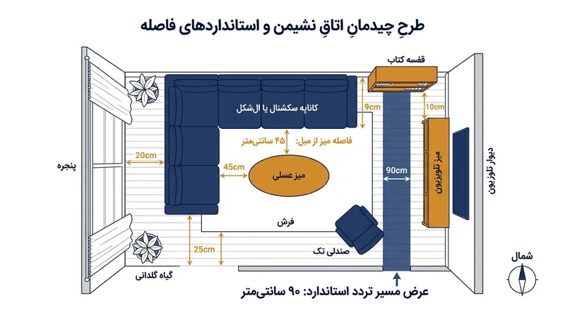 استانداردهای فاصله‌گذاری: حفظ ۹۰ سانتی‌متر برای مسیرهای حرکتی و ۴۵ سانتی‌متر تا میز جلو مبلی ضروری است.
