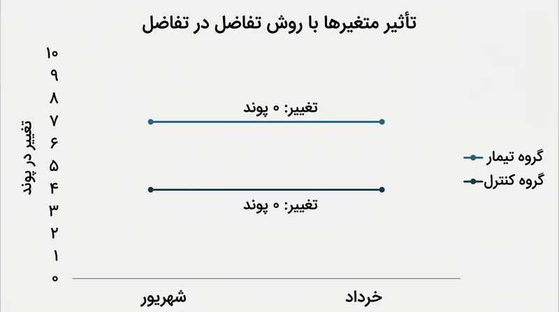 روش تفاضل نمرات، تغییر میانگین وزن را برای هر دو گروه دقیقاً صفر پوند نشان می‌دهد.