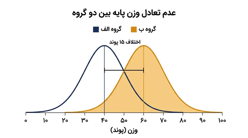 شکاف ۱۵ پوندی در خط مبنا میان دو گروه، زمینه را برای شکل‌گیری پارادوکس مهیا می‌کند.