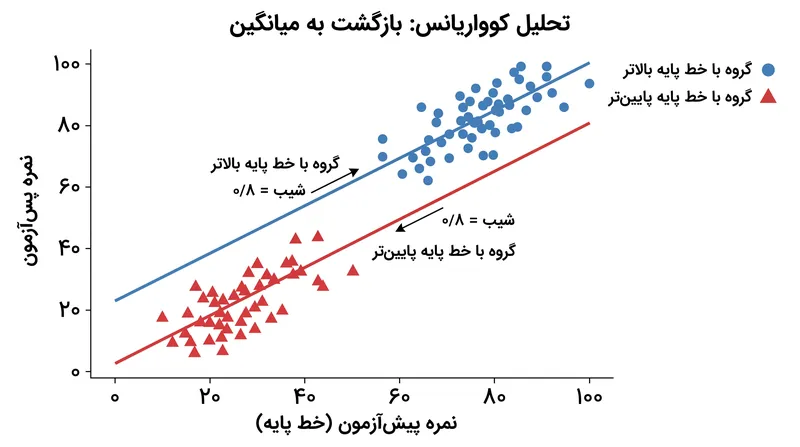 روش آنکوا با تعدیل تفاوت‌های اولیه، اثری کاذب به میزان ۳.۲ پوند برای مداخله پدید می‌آورد.