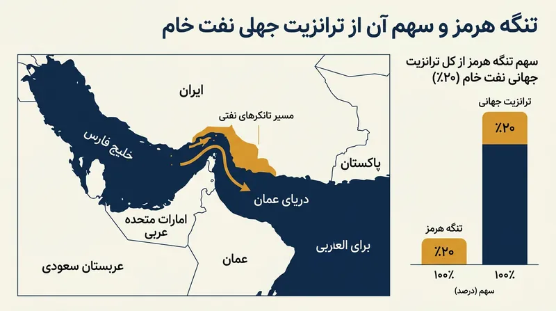 اهمیت استراتژیک تنگه هرمز در ترانزیت جهانی انرژی و تاثیر محاصره‌های دریایی.