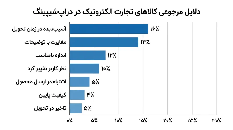 دلایل اصلی مرجوعی کالا در تجارت الکترونیک که ناشی از خطاهای کنترل کیفیت هستند.