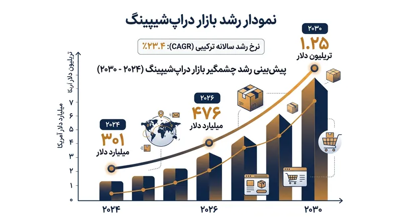 رشد پیش‌بینی شده بازار جهانی دراپ‌شیپینگ تا سال ۲۰۳۰.