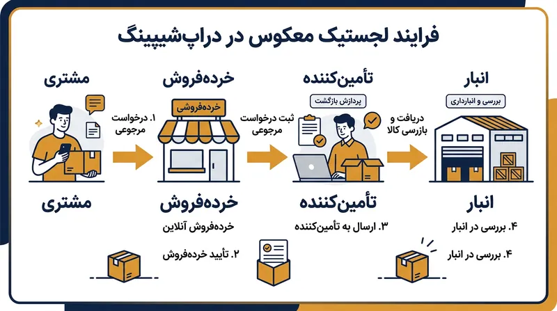 جریان پیچیده لجستیک معکوس در مدل دراپ‌شیپینگ.